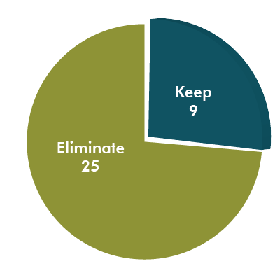 Public Input Pie Chart: Eliminate 32, Keep 9.